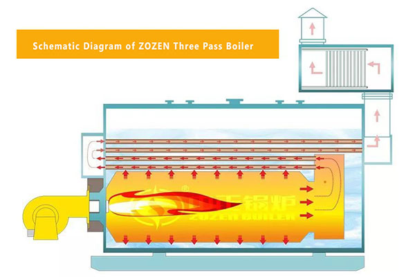 What is 3 pass water tube boiler